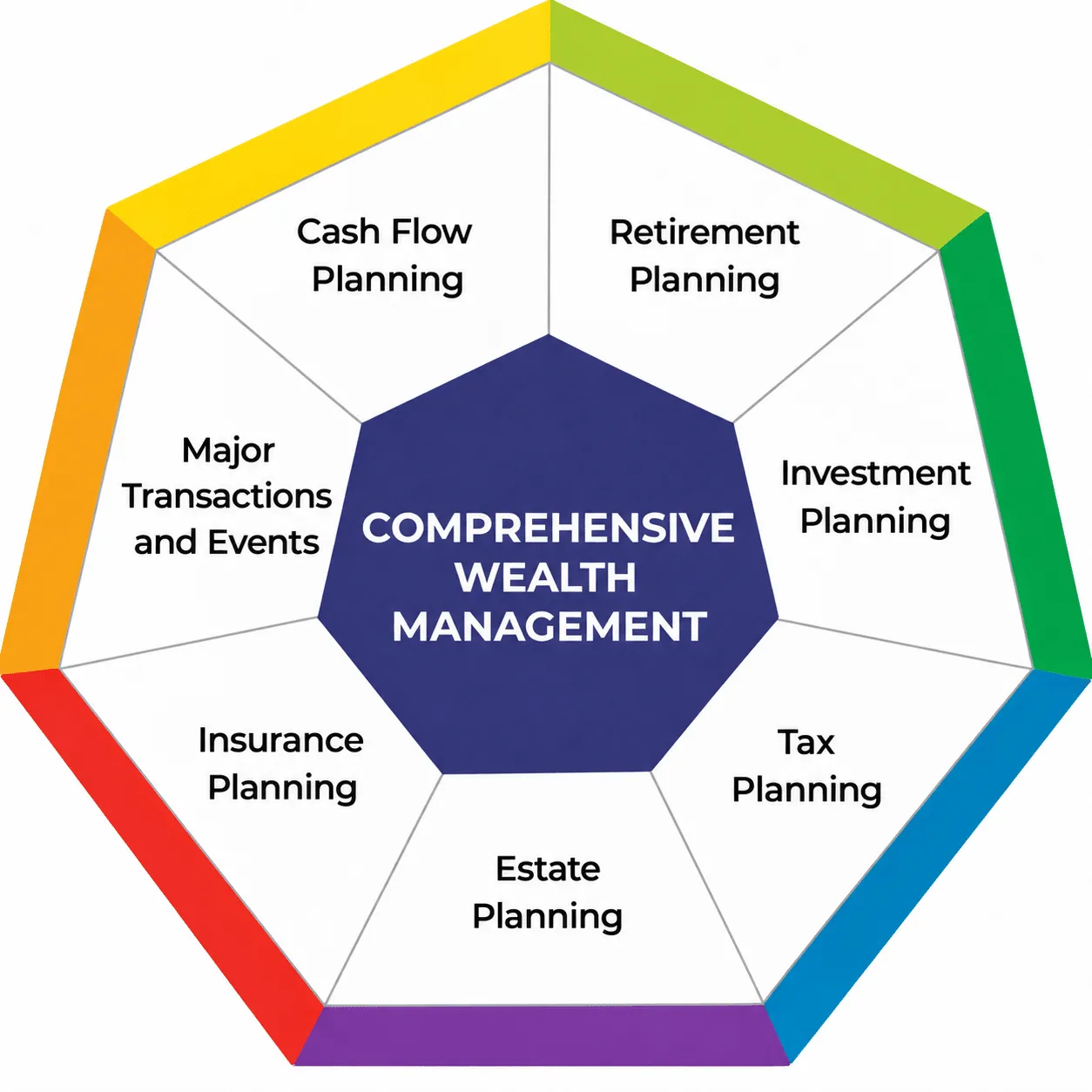 Comprehensive Wealth Management diagram: cash flow, retirement, investment, tax, estate, insurance, major transactions